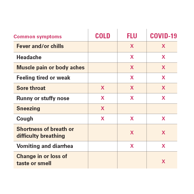Cold vs Flu vs Covid Chart